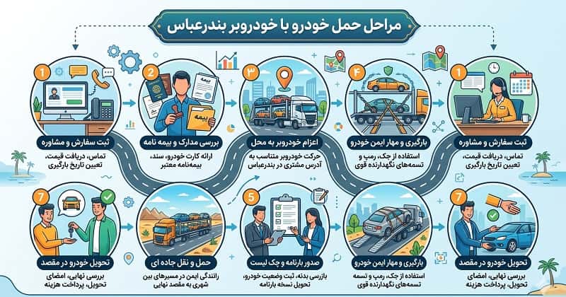 مراحل حمل خودرو توسط خودروبر بندرعباس